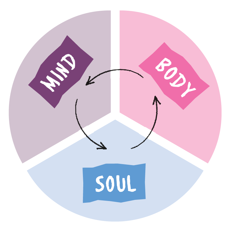 Mind-body-soul